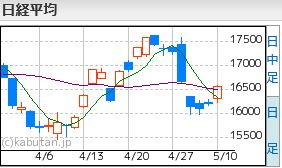 日経平均5.10