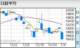 日経平均1.4