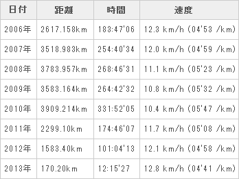 2006-2013月間走行距離（表）.png