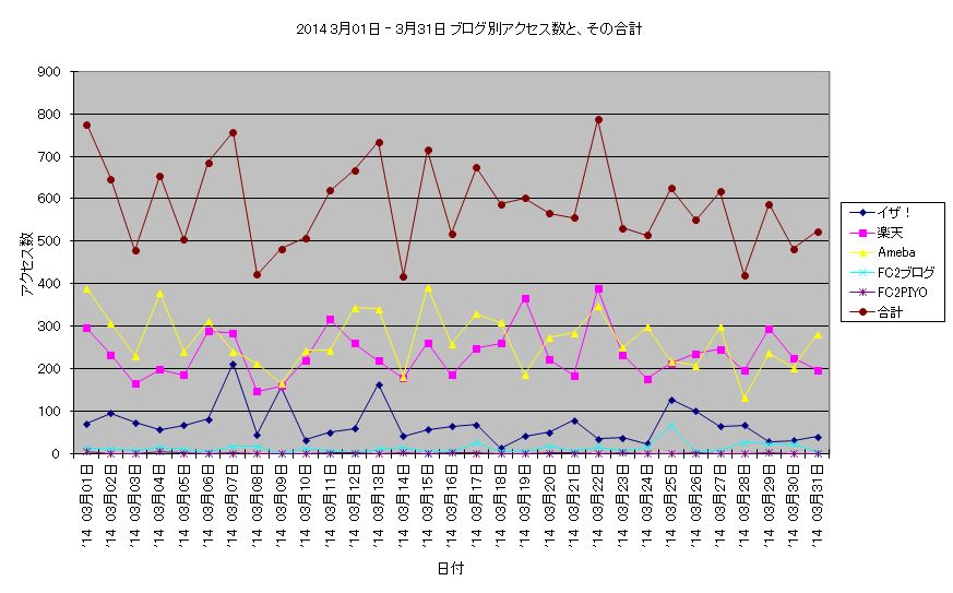 アクセス数 2014 3月01日 ‐ 3月31日 折線グラフ.JPG