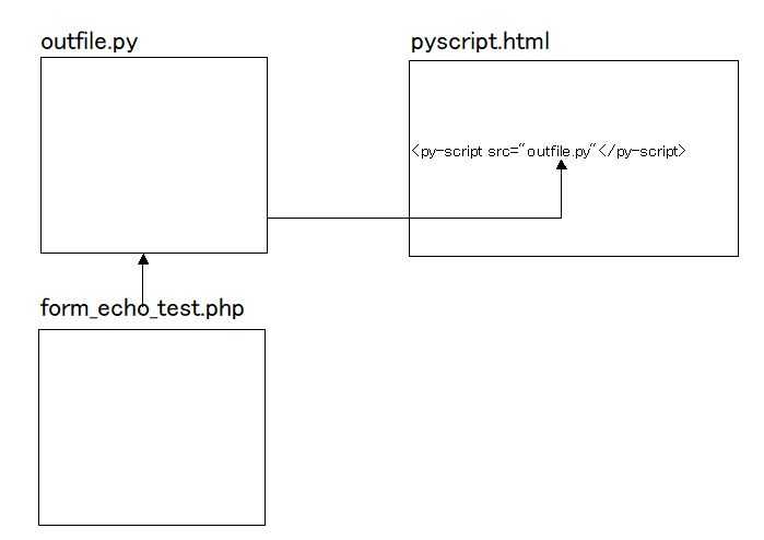 pythonのお勉強：pyscriptによるpython実験環境 | プログラミング好きなきょうゆうくんのブログ - 楽天ブログ