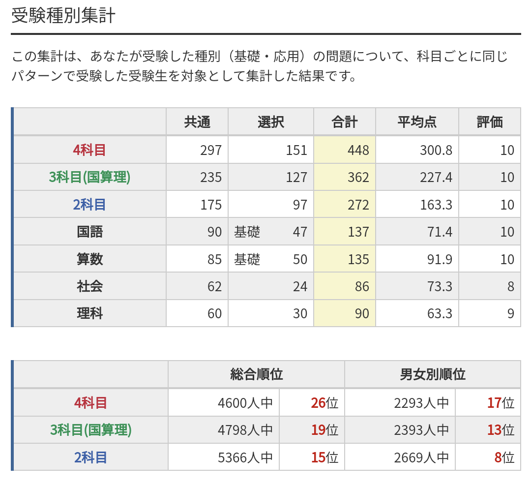 待望☆】 日能研 4年生 学習力育成テスト ステージⅢ 2022年度 第1回 