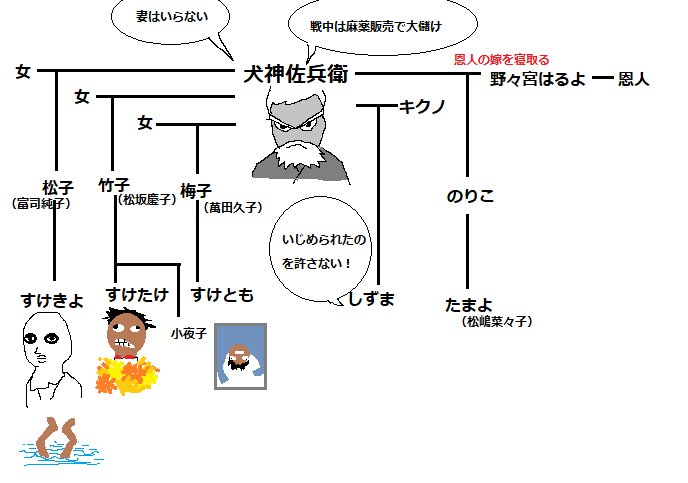 映画 犬神家の一族 相関図 横溝正史原作 市川崑監督 ネタバレ 家一軒を解体してみたら いろいろやってみたくなる 楽天ブログ