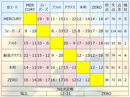 第13回蘇我友好杯Bコート結果.JPG