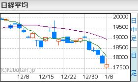 日経平均1.8