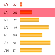 マジンゴーな日々　2015 02 05 アクセス記録.jpg