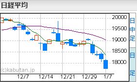 日経平均1,7