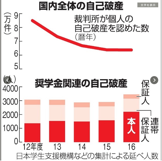 奨学金破産グラフ.jpg