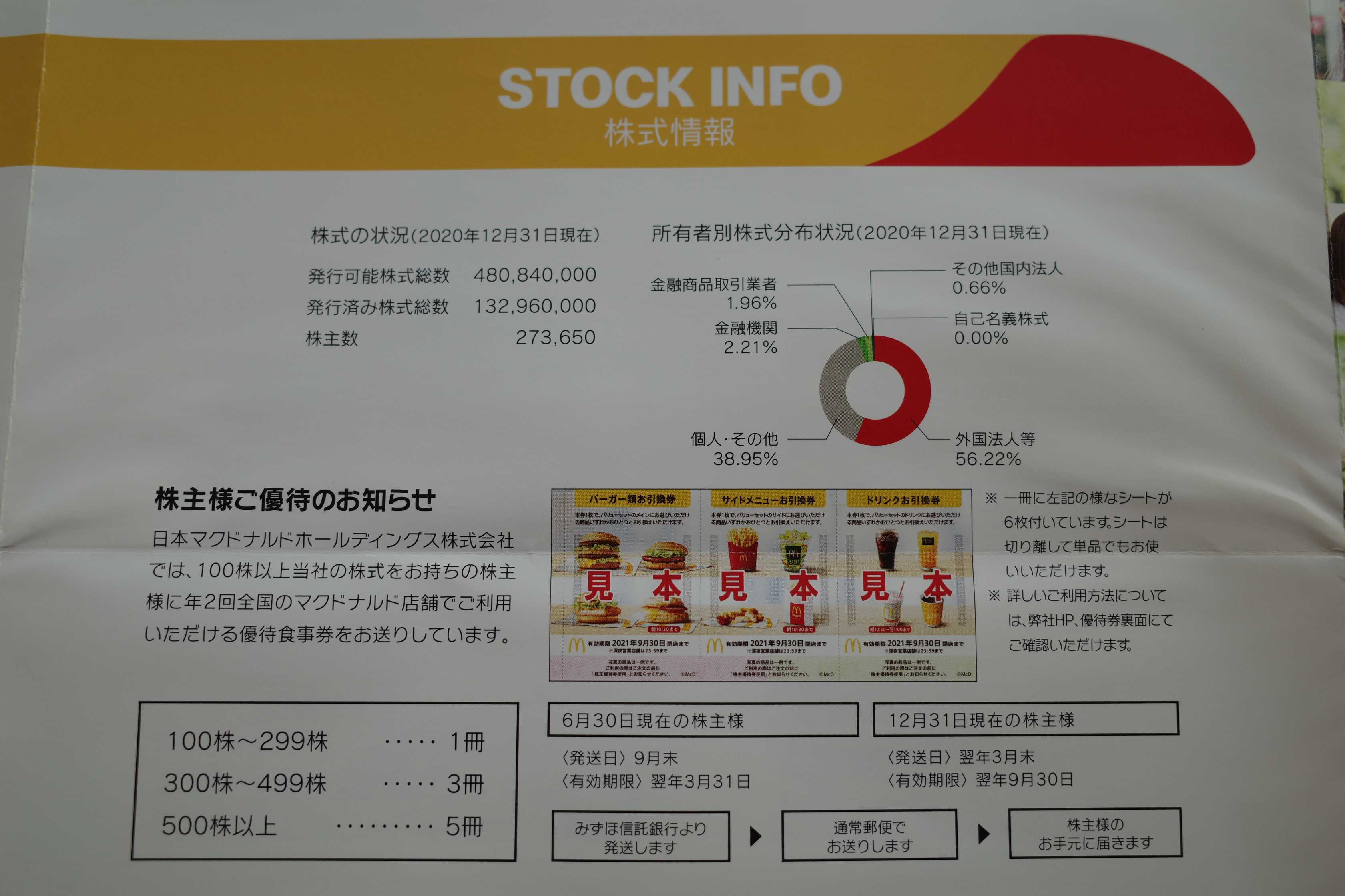 2021～22主力株概況68位、日本マクドナルドホールディングス。 | みき