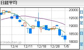 日経平均1,6