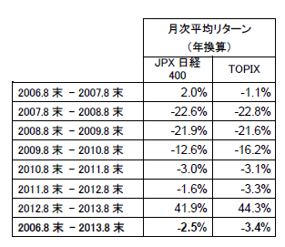 JPX400過年度遡及表.png