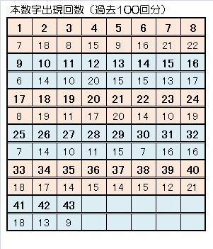 708ロト６一本釣り予想本数字出現回数.jpg