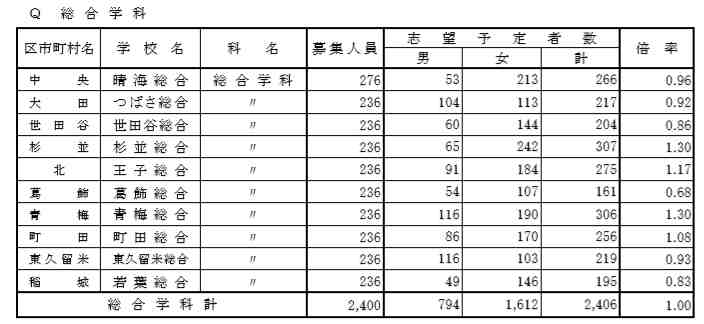 高校 倍率 都立