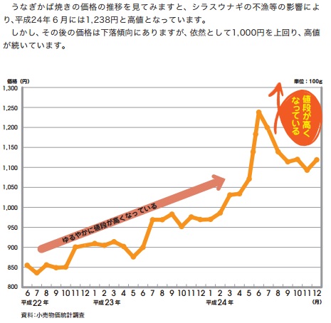 うなぎ蒲焼き価格推移