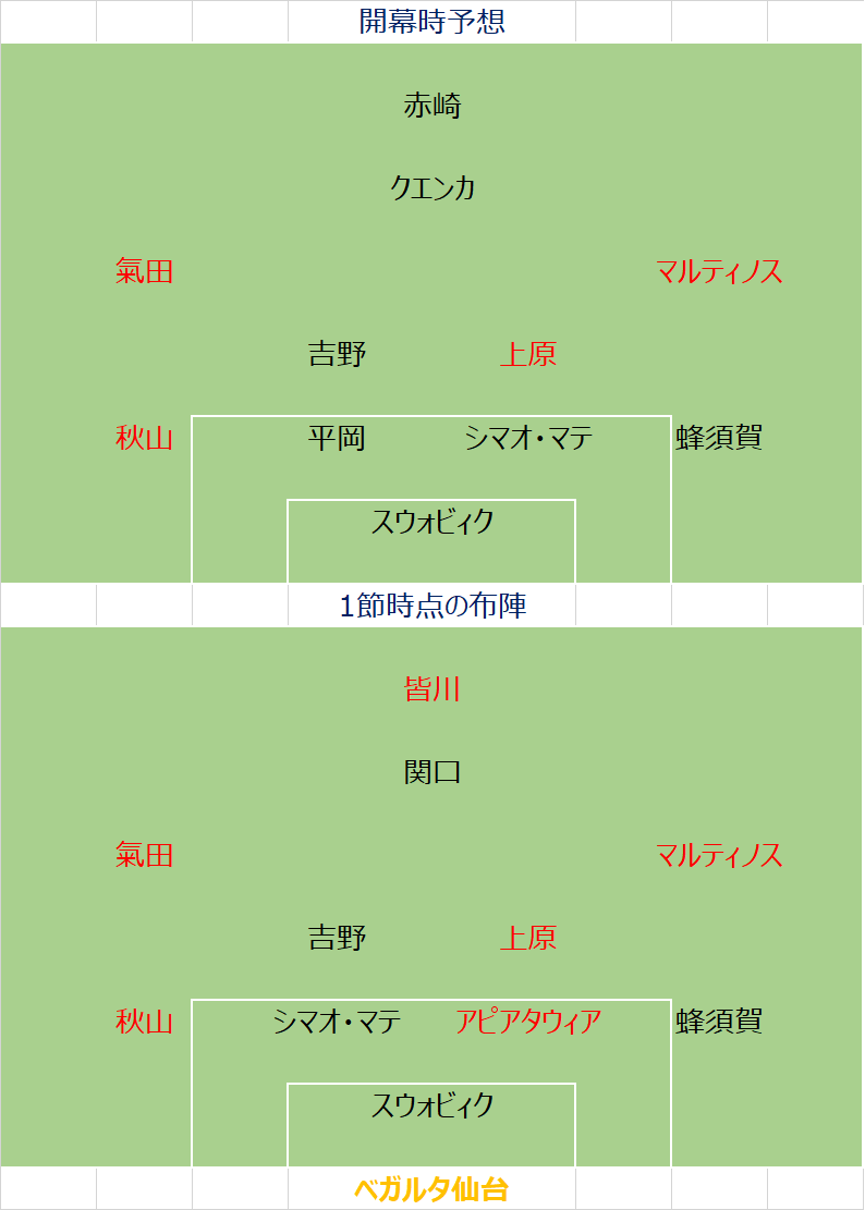 J1チーム 布陣定点観測 ベガルタ仙台 トーシローサッカーおたくのブログ 楽天ブログ