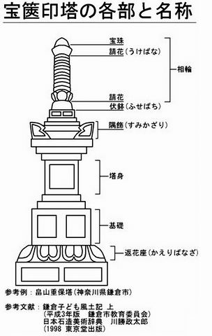 宝篋印塔の略図