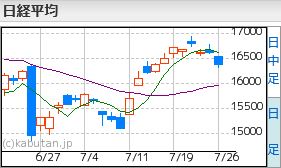 日経平均チャート7.26