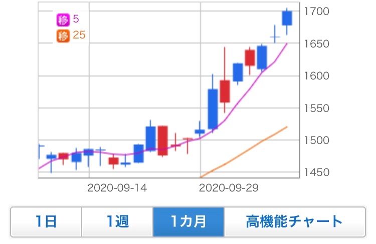 サムティ の株価が上昇中 ここは株主優待も使えて配当もいい | 株主優待生活で節約 いつか海外移住へ - 楽天ブログ