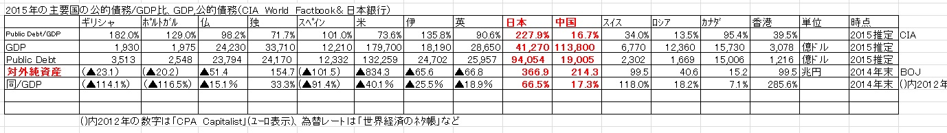 2015年主要国の公的債務、GDP、対外純資産など比較