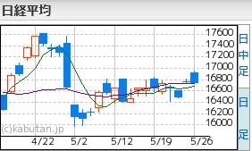 日経平均5.26