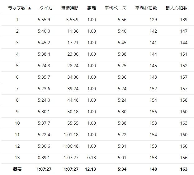 土曜日のランニング | 40代半ばのおっさんが何かやってるブログ - 楽天ブログ
