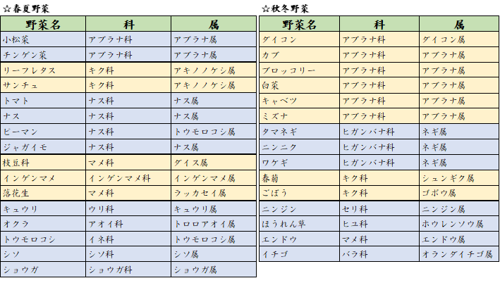 ３５家庭菜園 学び活かすのブログ 楽天ブログ