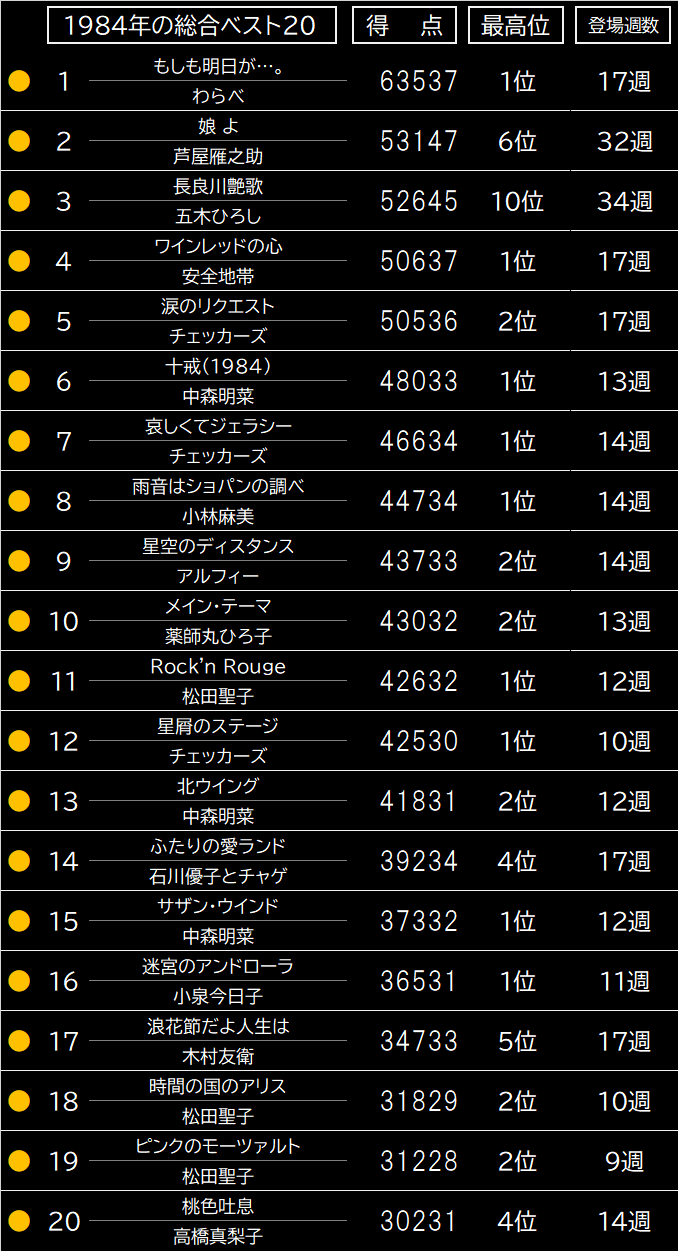 1984年の年間ベストテン | 音故知新1965〜2020 - 楽天ブログ
