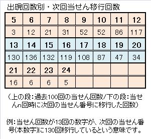 738ロト６一本釣り予想出現回数別スライド.jpg