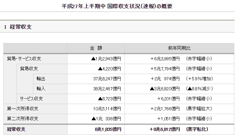 上半期国際収支