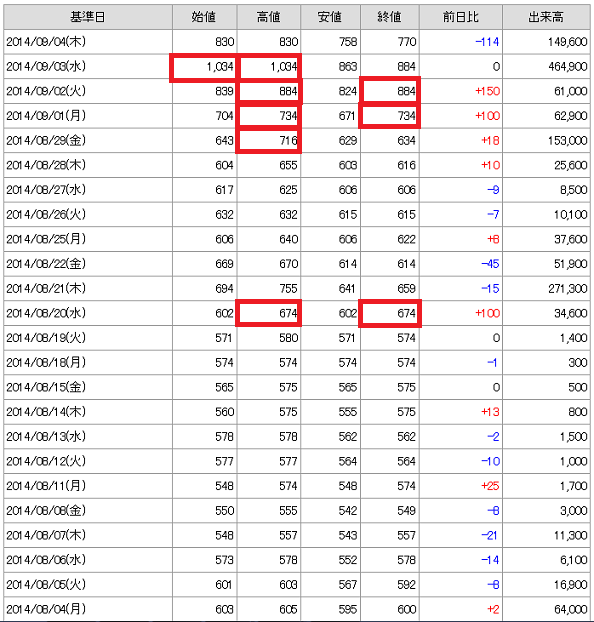 カーディナル株価時系列.png