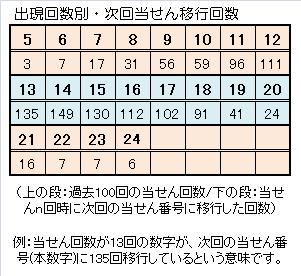 ロト６一本釣り予想出現回数別スライド.jpg