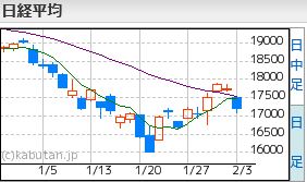 日経平均2.3