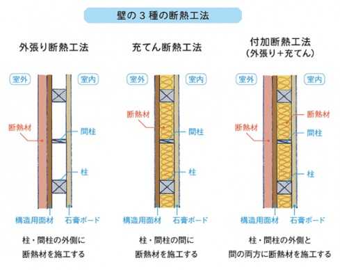 木造住宅の場合 充填断熱 外張り断熱 付加断熱です | 武田つとむファイナンシャルプランナー事務所 岩手 盛岡駅前 - 楽天ブログ