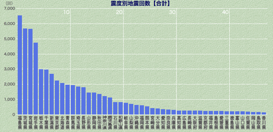 震度別地震回数