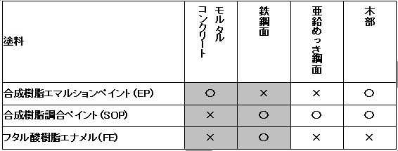 合成樹脂エマルションペイント 合成樹脂調合ペイント フタル酸樹脂エナメル ミカオ建築館 日記 楽天ブログ