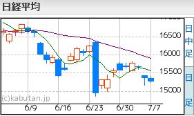 日経平均チャート7.7