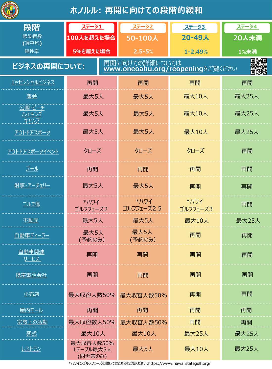 ハワイ 規制緩和 Stay-at-Home Work-at-Home Order 段階的システム Tier System