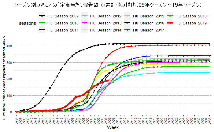 インフルエンザの「定点当たり報告数」:第8週（2月17日～2月23日）は4週連続で前週よりも減少。流行の終了に向かっているようです ...