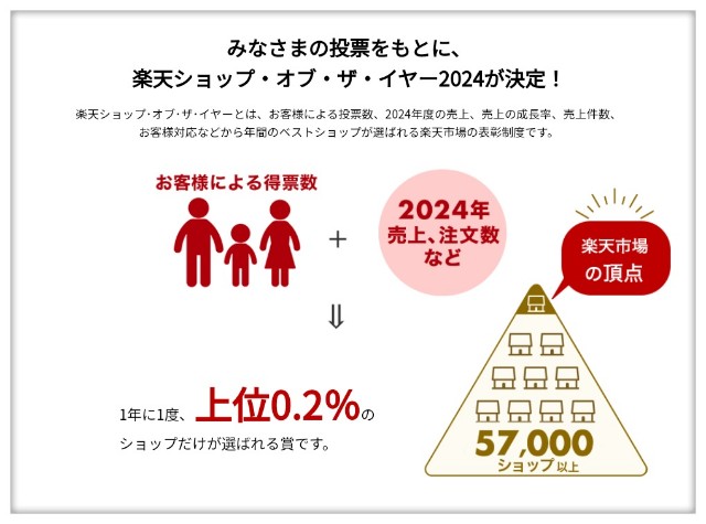 楽天ショップ･オブ･ザ･イヤーで10000ポイント当たる！簡単投票で当選のチャンス♪