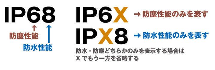 防塵・防水の規格、最近見る『IP××』表示とは？ | ★☆★学び活かすのブログ★☆★ - 楽天ブログ