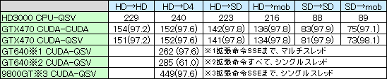 GeForce GT 640 + Core i7 2600K TMPGEnc5 CUDAフィルタ(表)