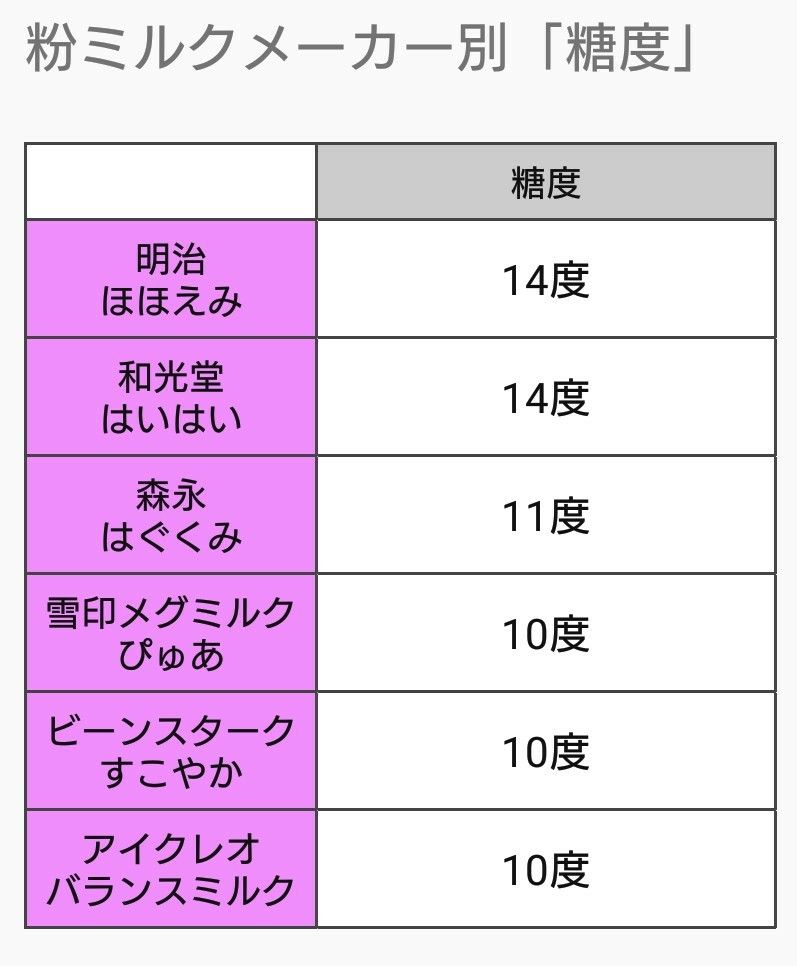 比較 定番粉ミルクオススメ6選 お湯 W のポイ活奮闘記 楽天ブログ