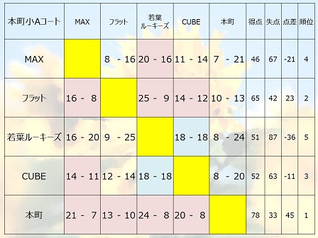 第15回桜木友好杯予選本町小Aコート結果.JPG