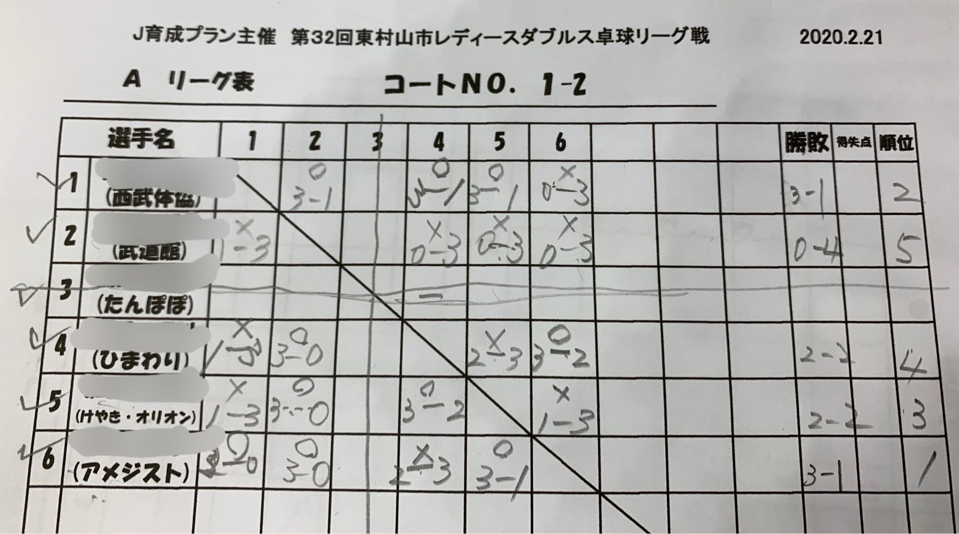 卓球 東村山市レディースダブルス卓球リーグ戦に参加 Aリーグで 3勝1敗 相対で負けで5チーム中2位 Music Land 私の庭の花たち 楽天ブログ 卓球 東村山市レディースダブルス卓球リーグ戦に参加 Aリーグで 3勝1敗 相対で負けで5チーム中2位 Music Land 私の庭の花たち 楽天ブログ