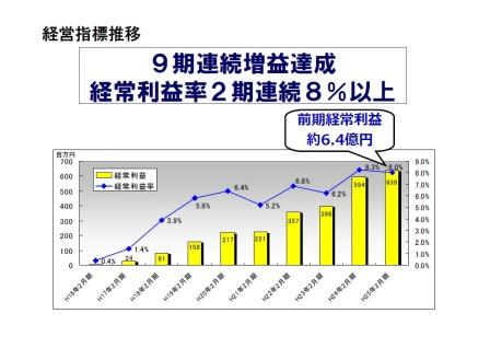 9期連続増益.jpg