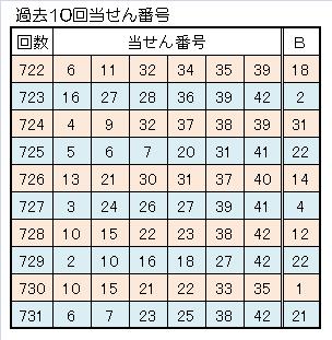 732ロト６一本釣り予想過去10回当せん番号.jpg