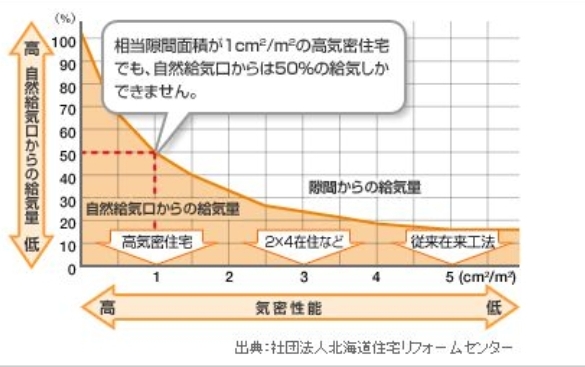 C値と給気量の関係　Panasonic img_top02.jpg