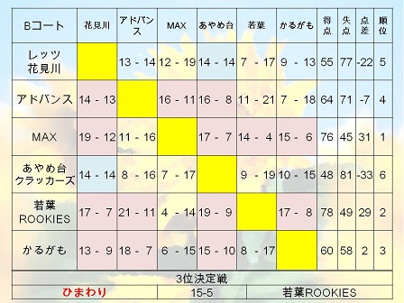 第1回FREEDOM Cup Bコート結果.JPG