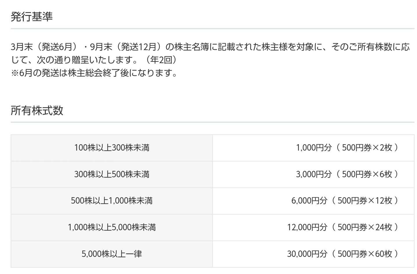 正規店 ゼンショーグループ 株主優待券 1000円分 yes-netzwerk.de