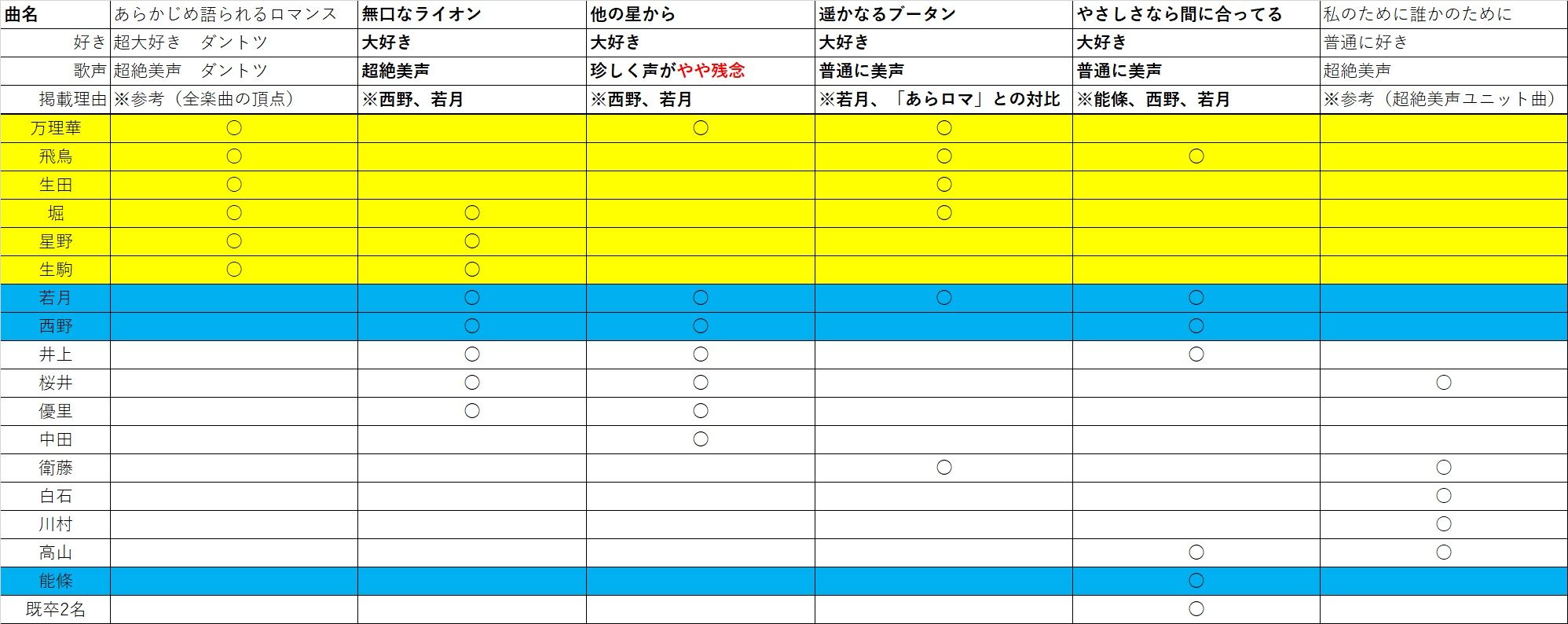 乃木坂46の美声ユニット曲について少々 西野 若月 能條 卒業記念 K5のブログ 楽天ブログ